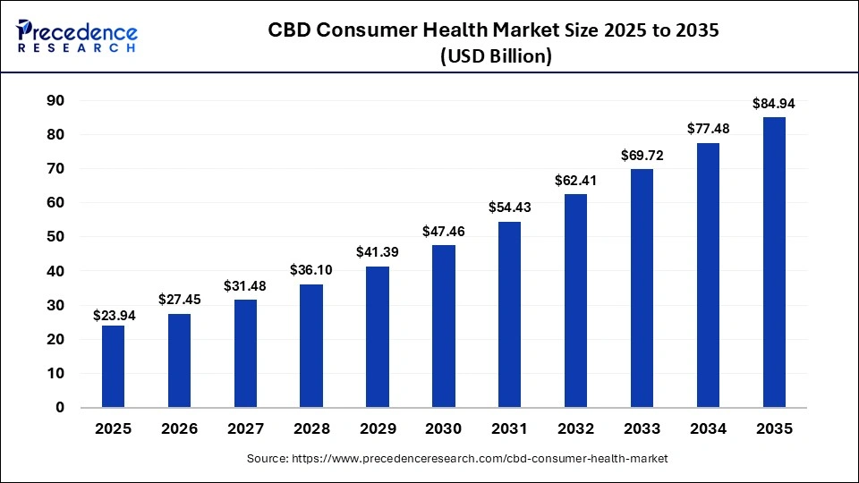 CBD Market