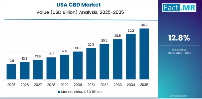 The Global CBD Market Report