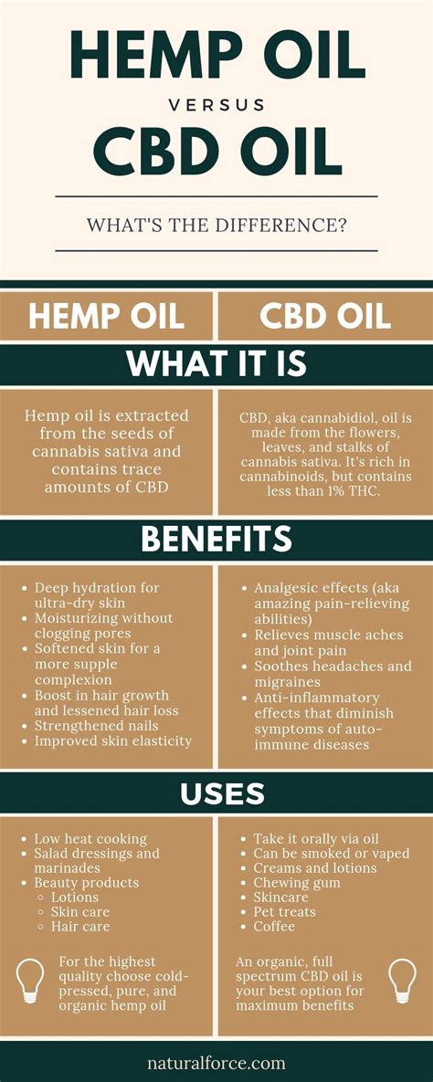 CBD Oil vs Hemp Oil: What is the Real Difference?