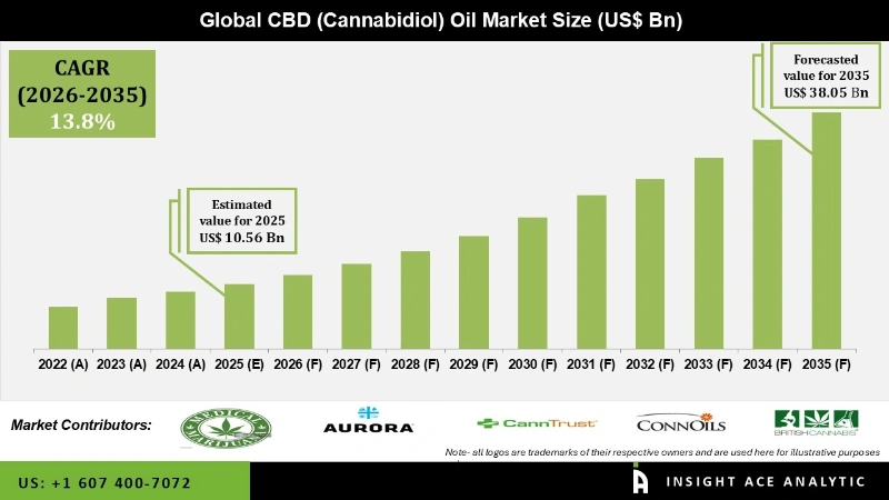 The Global CBD Market