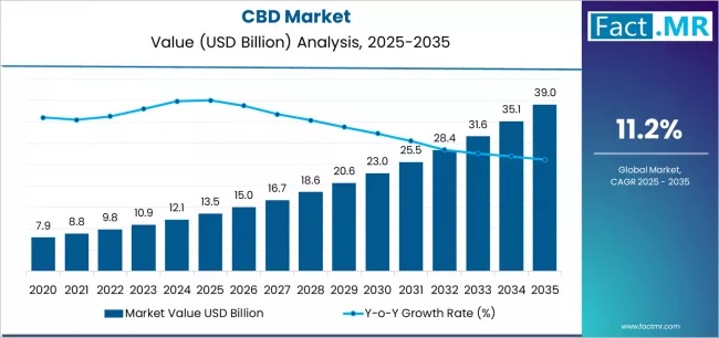 The CBD Market