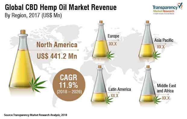 The Global CBD Market