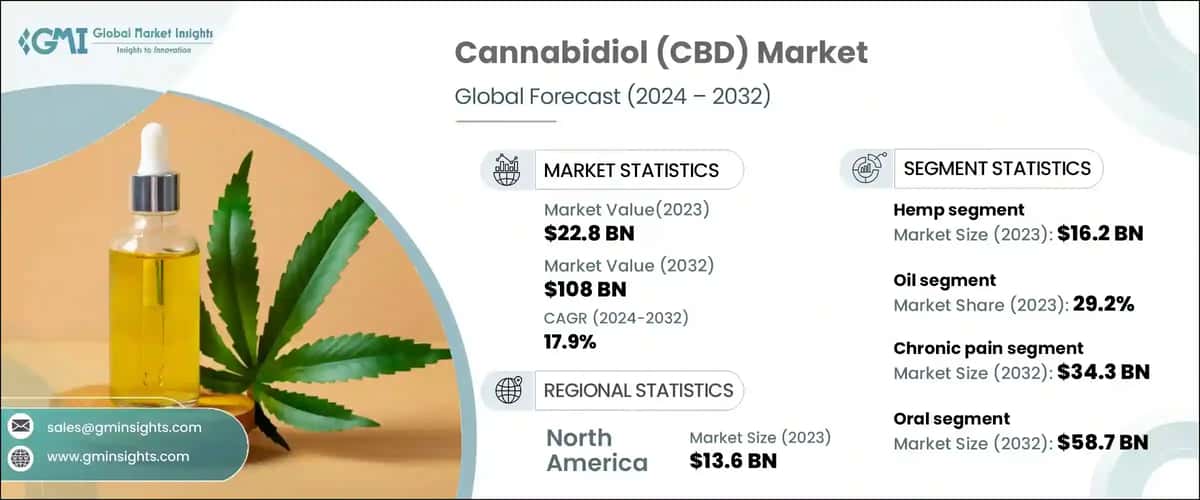 The Global CBD Market