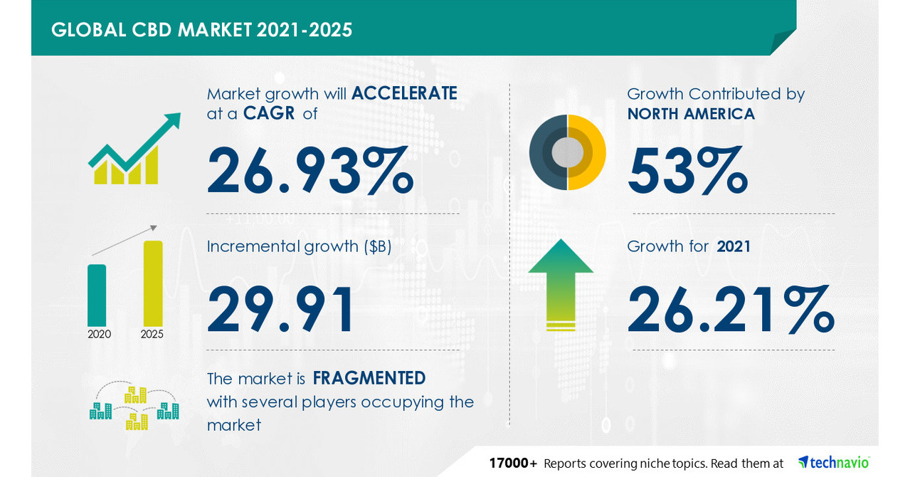 Global CBD Market Report
